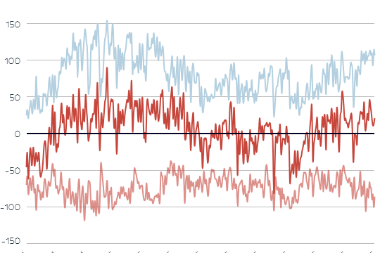 Die Grafik zeigt Strom-Importe und -Export in Österreich.